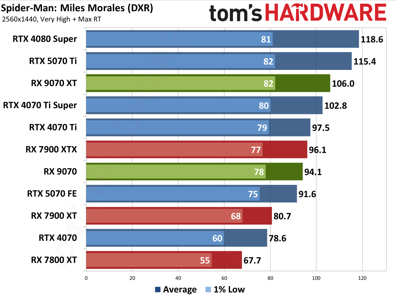 AMD Radeon RX 9070 XT and RX 9070 review photos