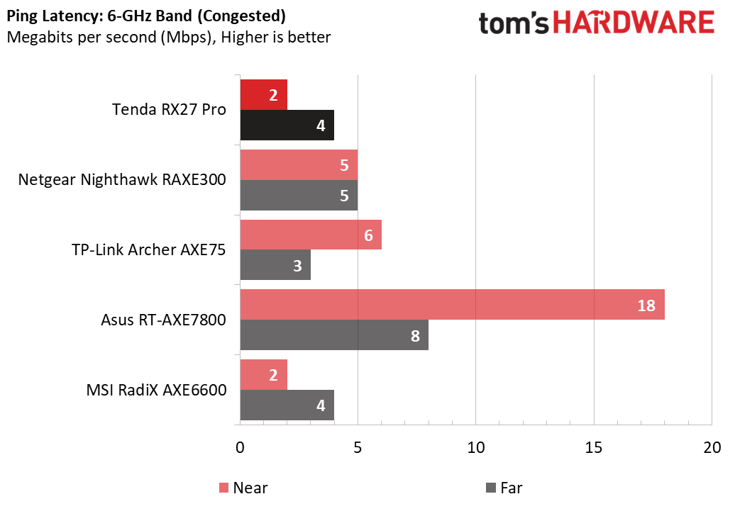 Tenda RX27 Pro WiFi 6E