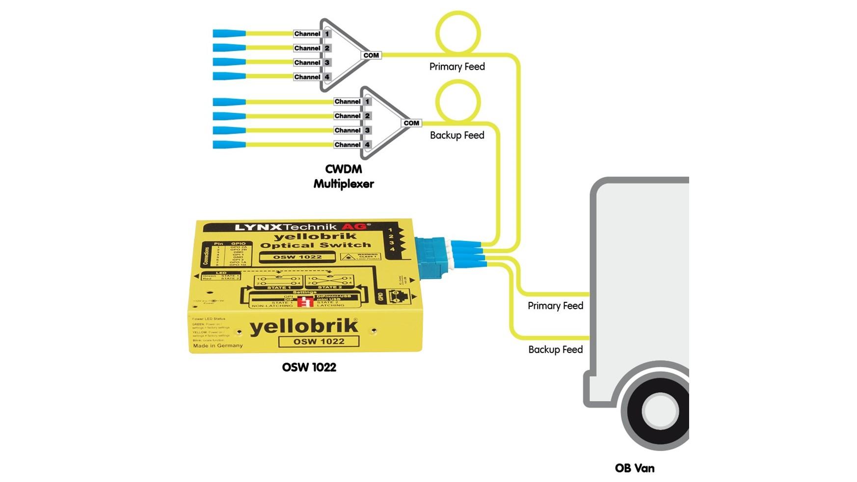 Lynx Technik Introduces 2x2 Optical Switch to yellobrik Line | TV Tech
