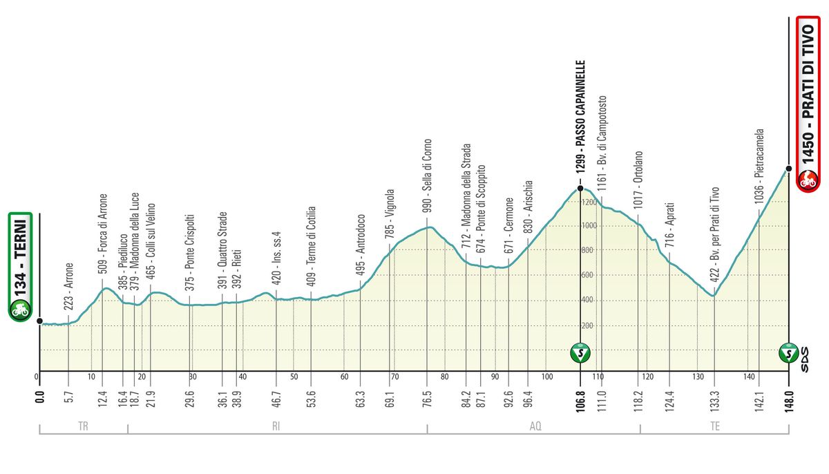 Stage 4 of the 2021 Tirreno-Adriatico.
