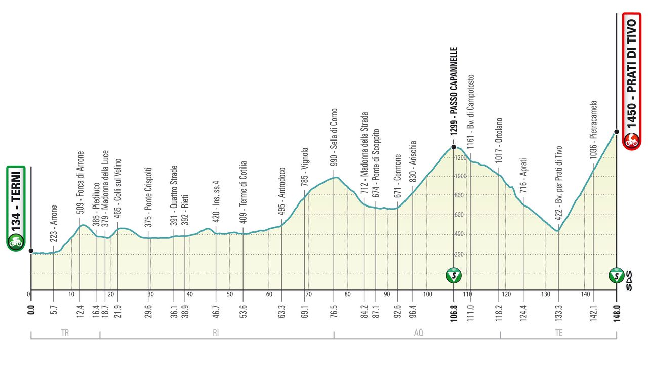 Stage 4 of the 2021 Tirreno-Adriatico.