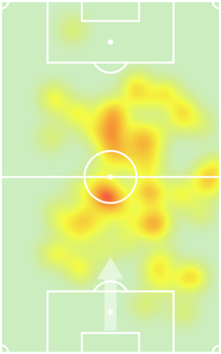 Arsenal Heat maps