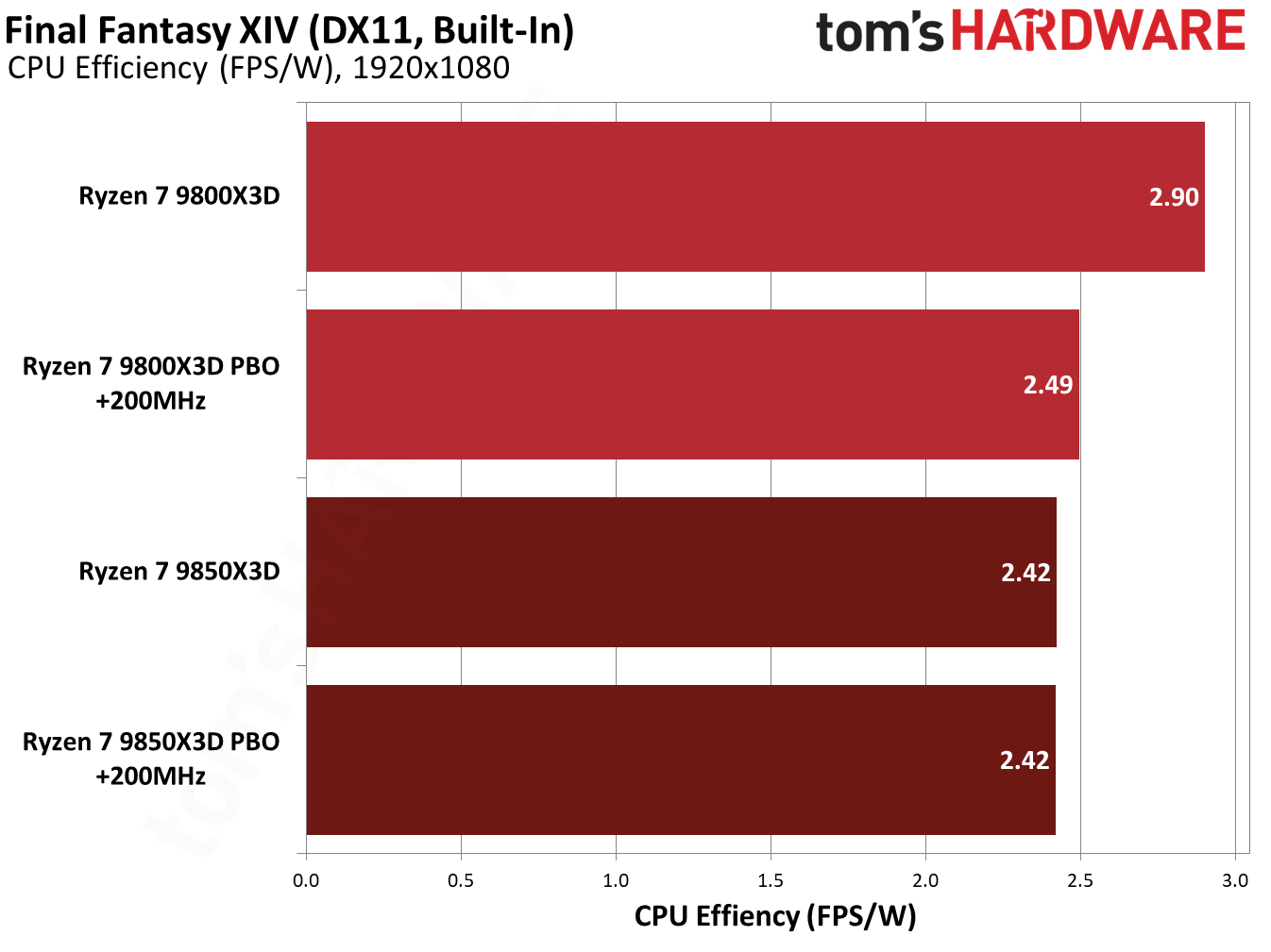 9850X3D performance in Final Fantasy XIV.