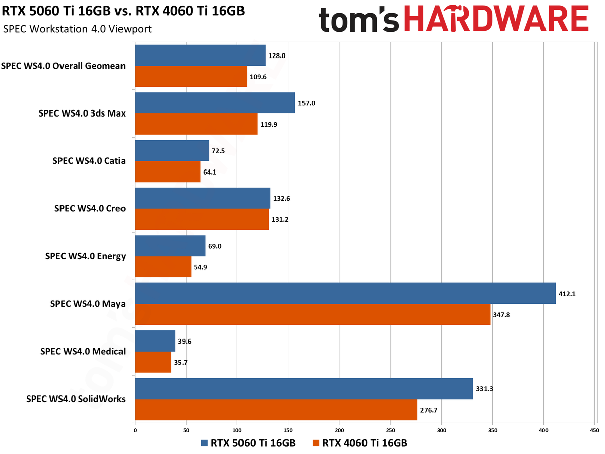 Nvidia GeForce RTX 5060 Ti 16GB vs RTX 4060 Ti 16GB
