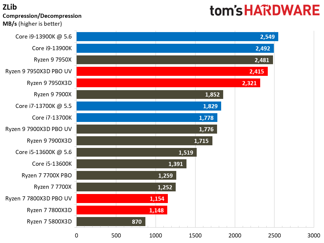 Ryzen 7 7800X3D