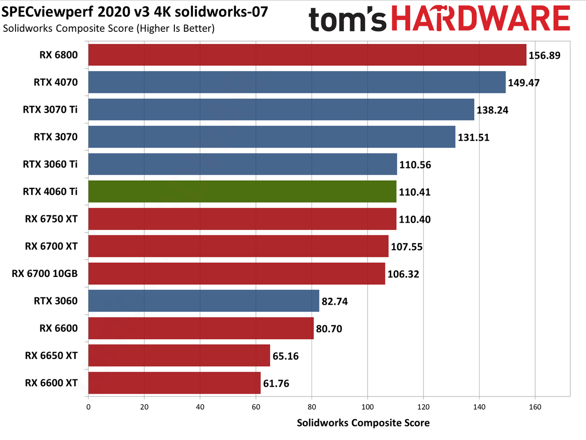 Nvidia GeForce RTX 4060 Ti professional workloads and AI charts