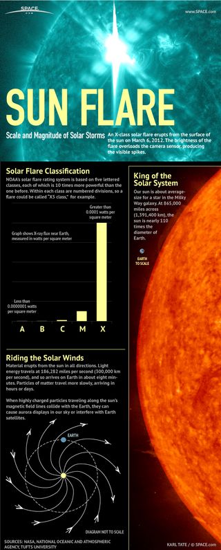 X-class flares top the scale with the most energy and potential to disrupt communications on Earth. See how solar flares compare to each other in this Space.com inforgraphic.