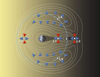 The Lagrange points for the Earth-moon system. NASA is evaluating an early mission with the Orion capsule placed at Earth-moon L2. Astronauts parked there could teleoperate robots on the lunar farside.