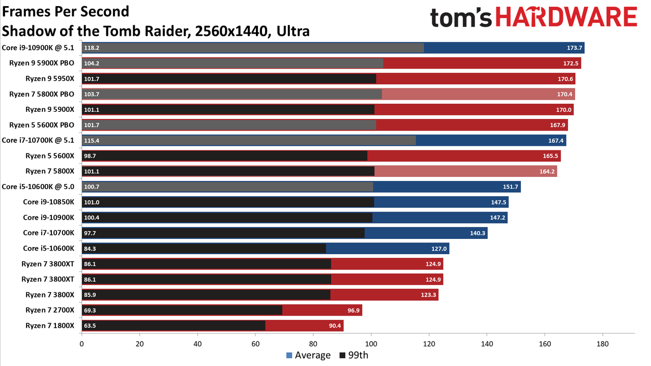 Ryzen 7 5800X Shadow of the Tomb Raider Benchmarks