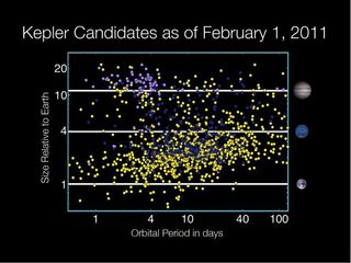 Kepler's planet candidates as of Feb. 1, 2011.
