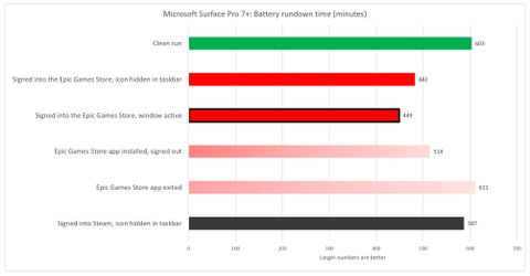 The Epic Games Store Could Be Draining Your Gaming Laptop S Battery Life Pc Gamer