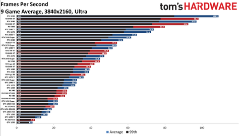 Gpu performance list online 2020