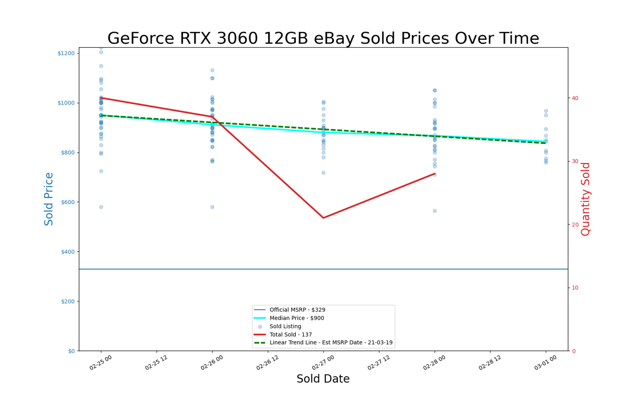 eBay GPU pricing, January and February 2021