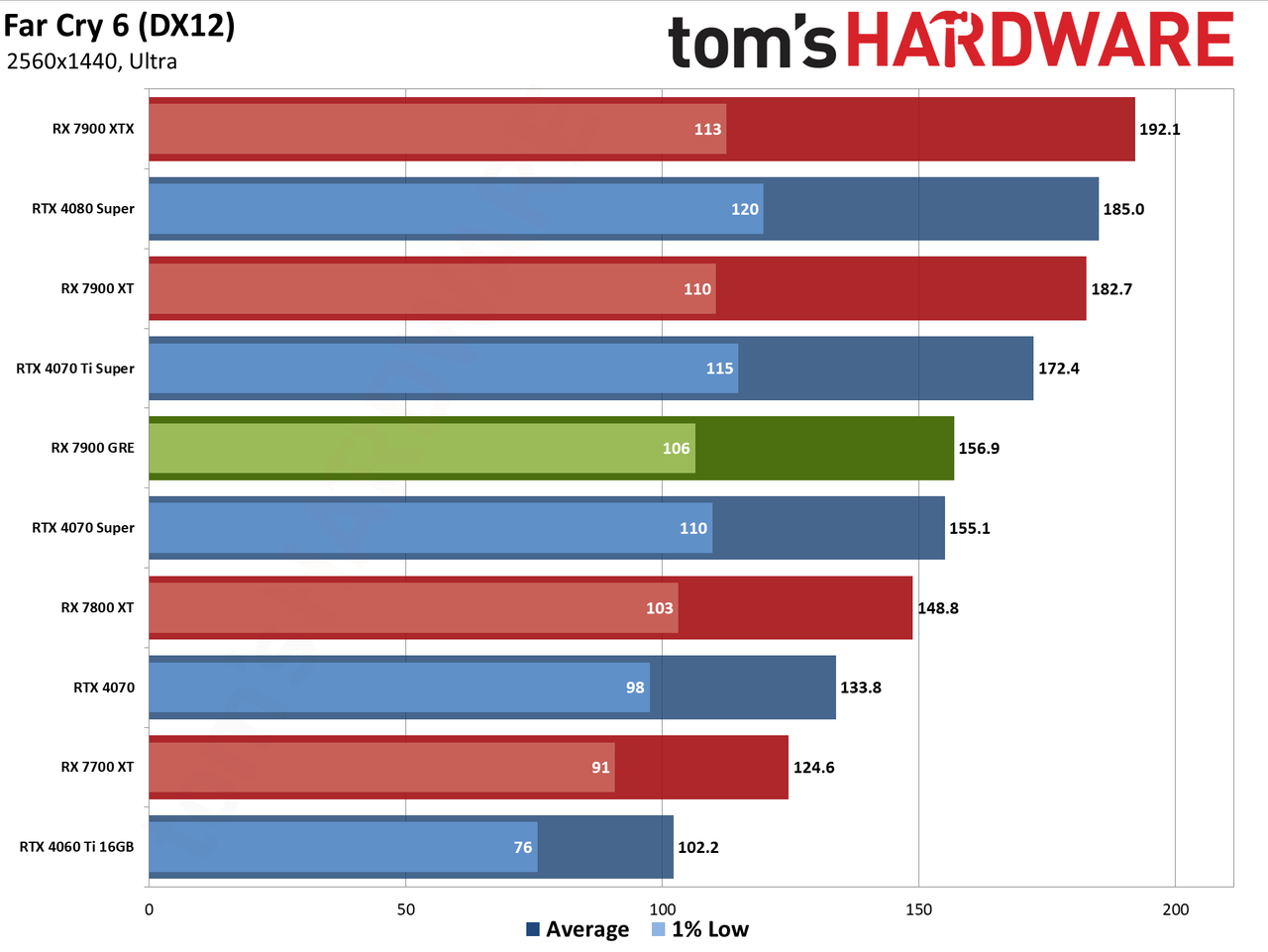 Sapphire RX 7900 GRE Pulse performance charts