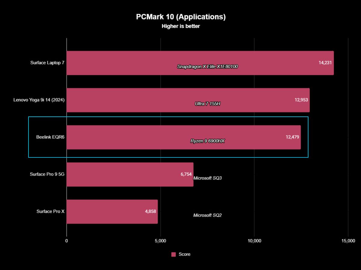 Beelink EQR6 Benchmarks
