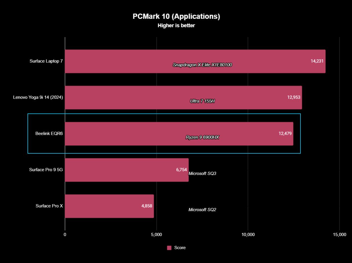 Beelink EQR6 Benchmarks