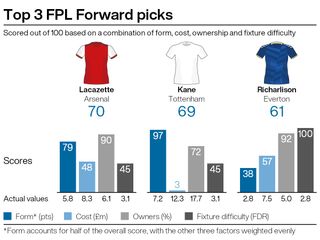A graphic showing three potential FPL signings ahead of gameweek 29 of the season