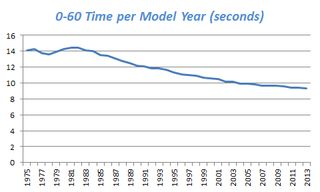 Chart showing the average decrease in the time it takes for a vehicle to go from 0 miles per hour to 60 miles per hour, from model years 1975 to 2013.