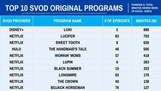 Nielsen Streaming Ratings - Original Series June 14-20