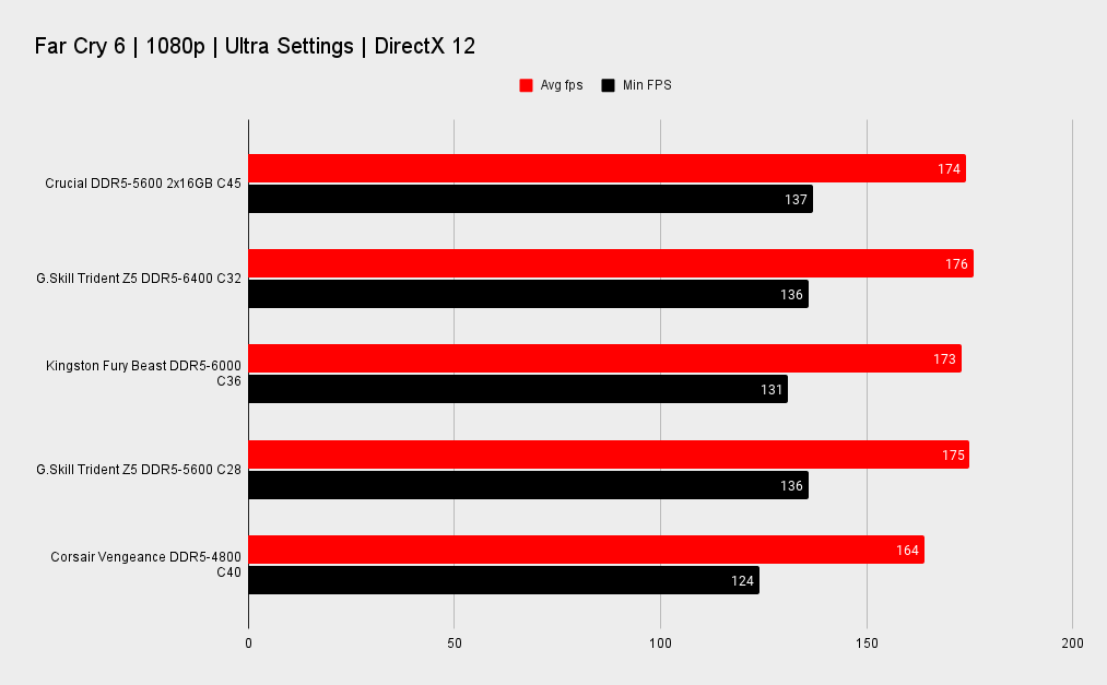 Crucial DDR5-5600 2x16GB memory kit benchmarks