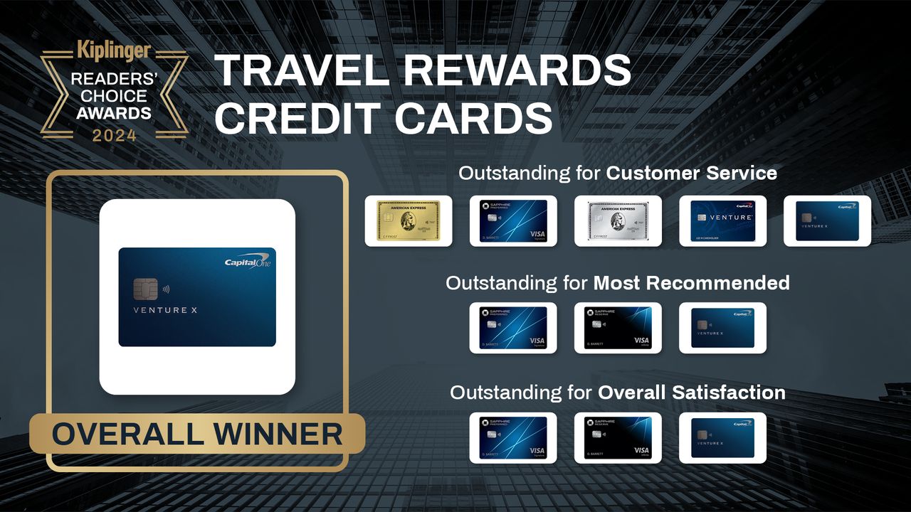 Kiplinger Readers&#039; Choice Awards 2024 list of travel rewards credit card winners.