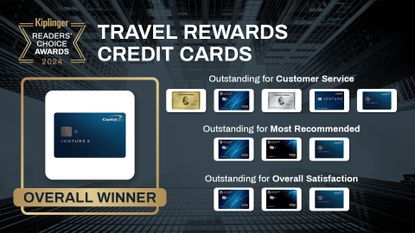 Kiplinger Readers' Choice Awards 2024 list of travel rewards credit card winners.