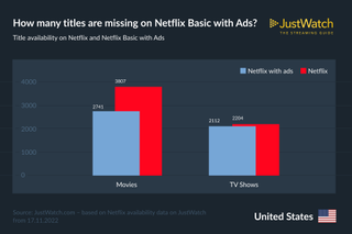 A chart compares the number of titles in Netflix with ads and regular Netflix — with 3807 movies in regular Netflix and 2741 in Netflix with ads (a gap of 1,066) and 2204 TV shows in Netflix and 2112 in Netflix with ads, a gap of 92 shows.