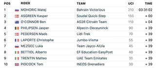 Tour de France 2023 stage 19 results FirstCycling