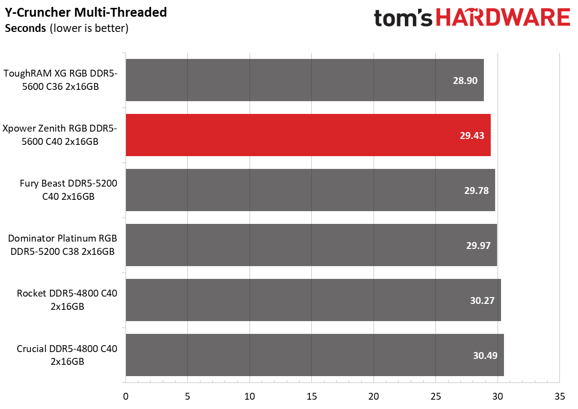 DDR5 Review