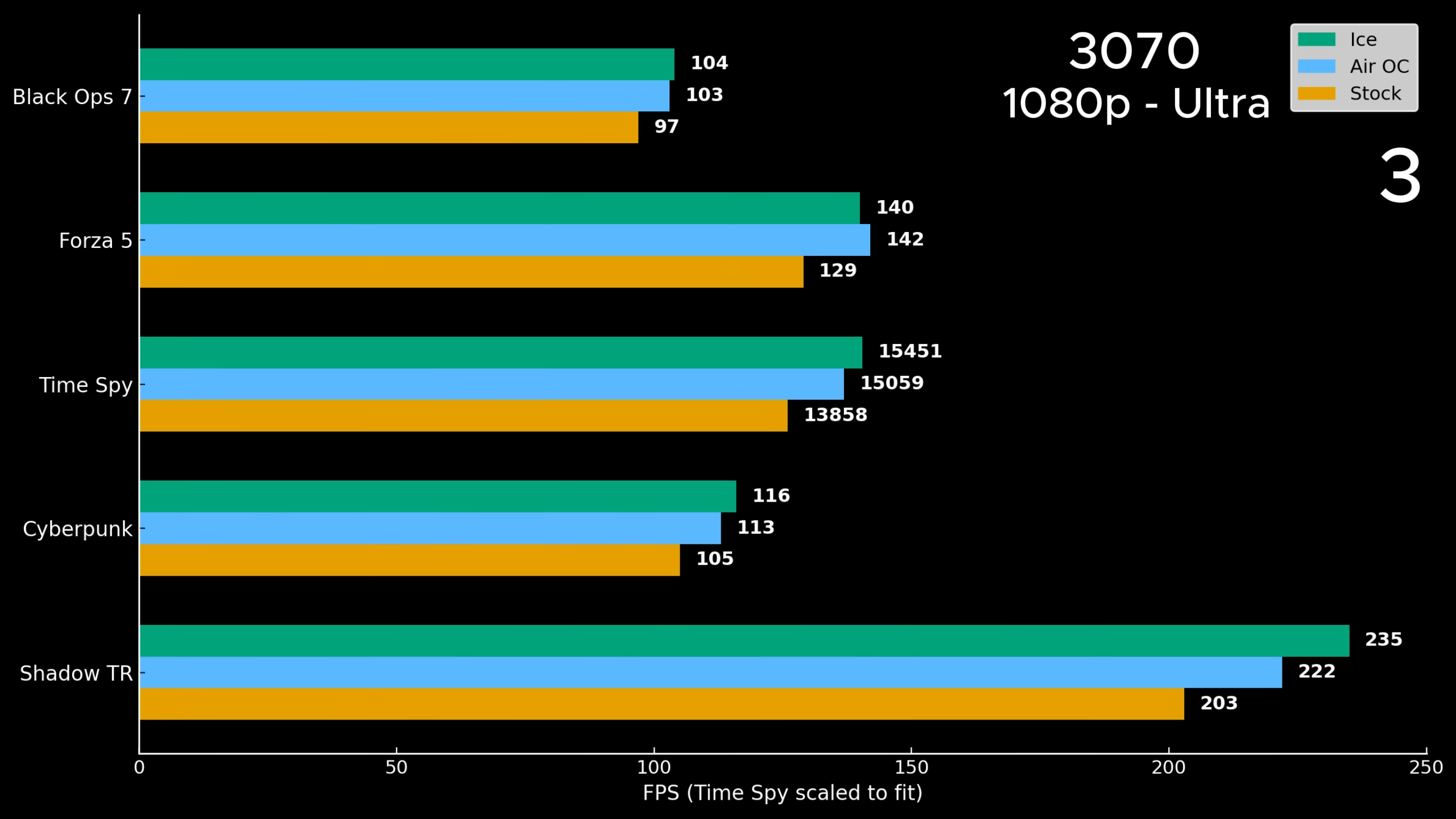 Water-injected RTX 3070 performance vs. stock