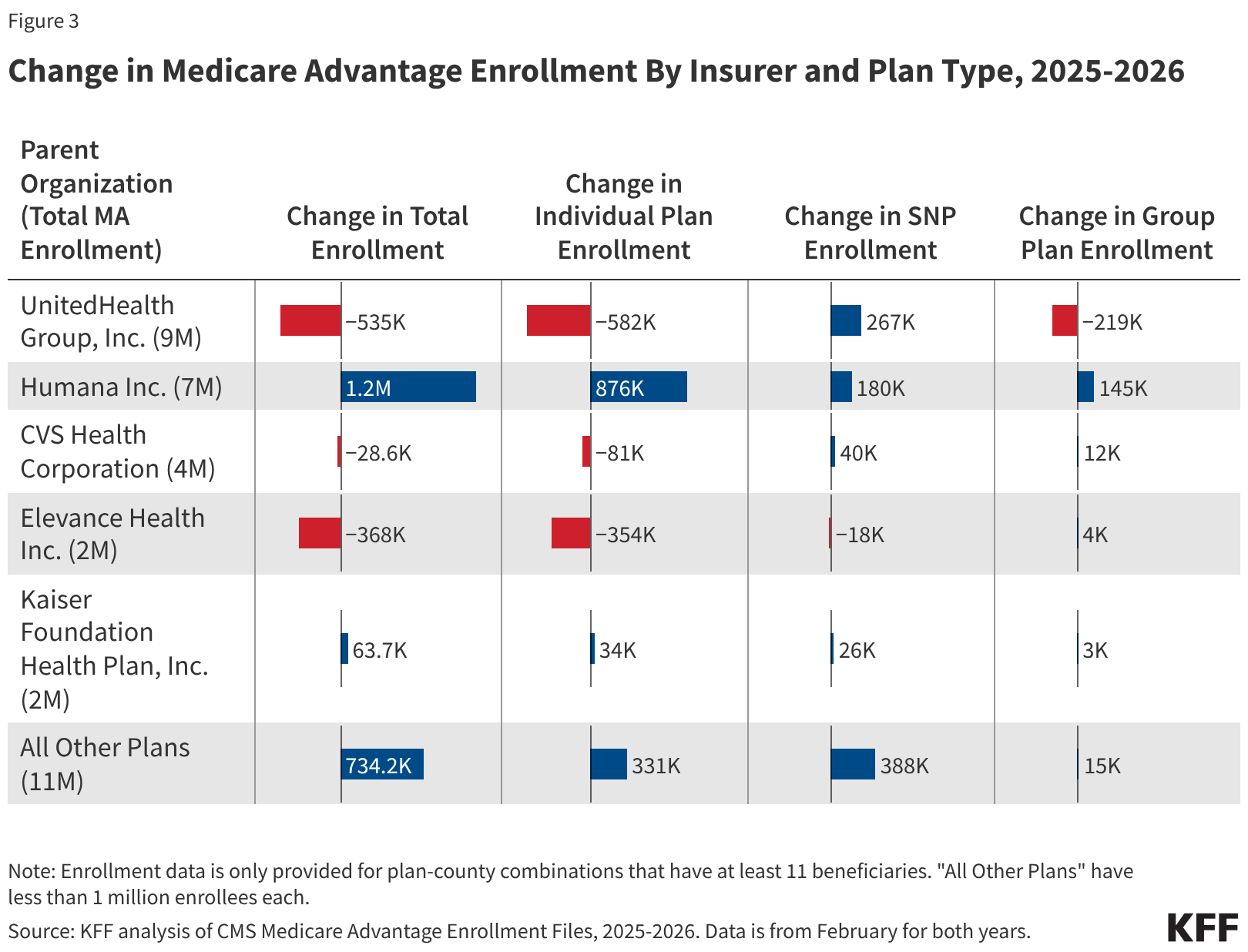 KFF analysis of CMS Medicare Advantage Enrollment Files, 2025-2026. Data is from February for both years