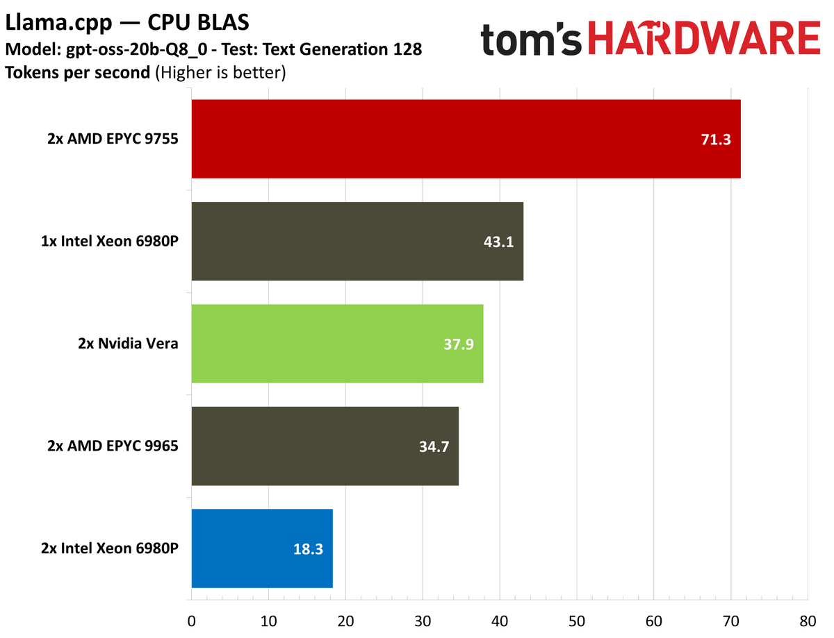 Llama.cpp Nvidia Vera.