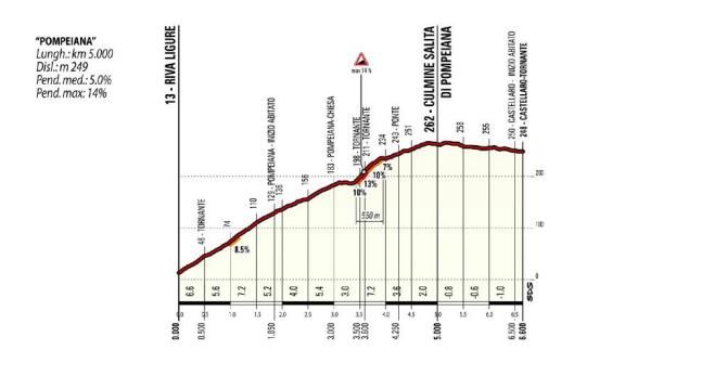 The profile of the new Pompeiana climb in the 2014 Milan-San Remo route