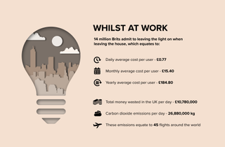 Infographic on the amount of money/energy being wasted through lights being left on