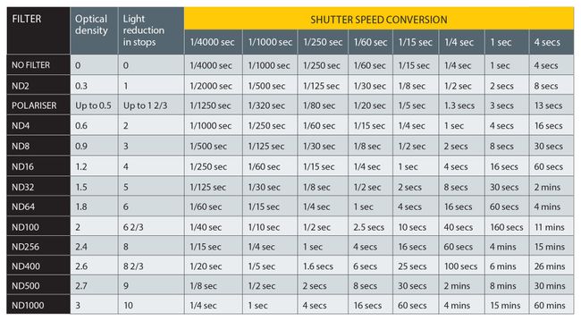 Photography cheat sheet: ND filter shutter speed exposure table ...