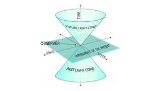 Events within an observer's light cone can be linked by a signal slower than light.