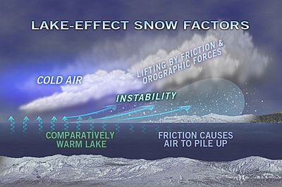 lake-effect, snow