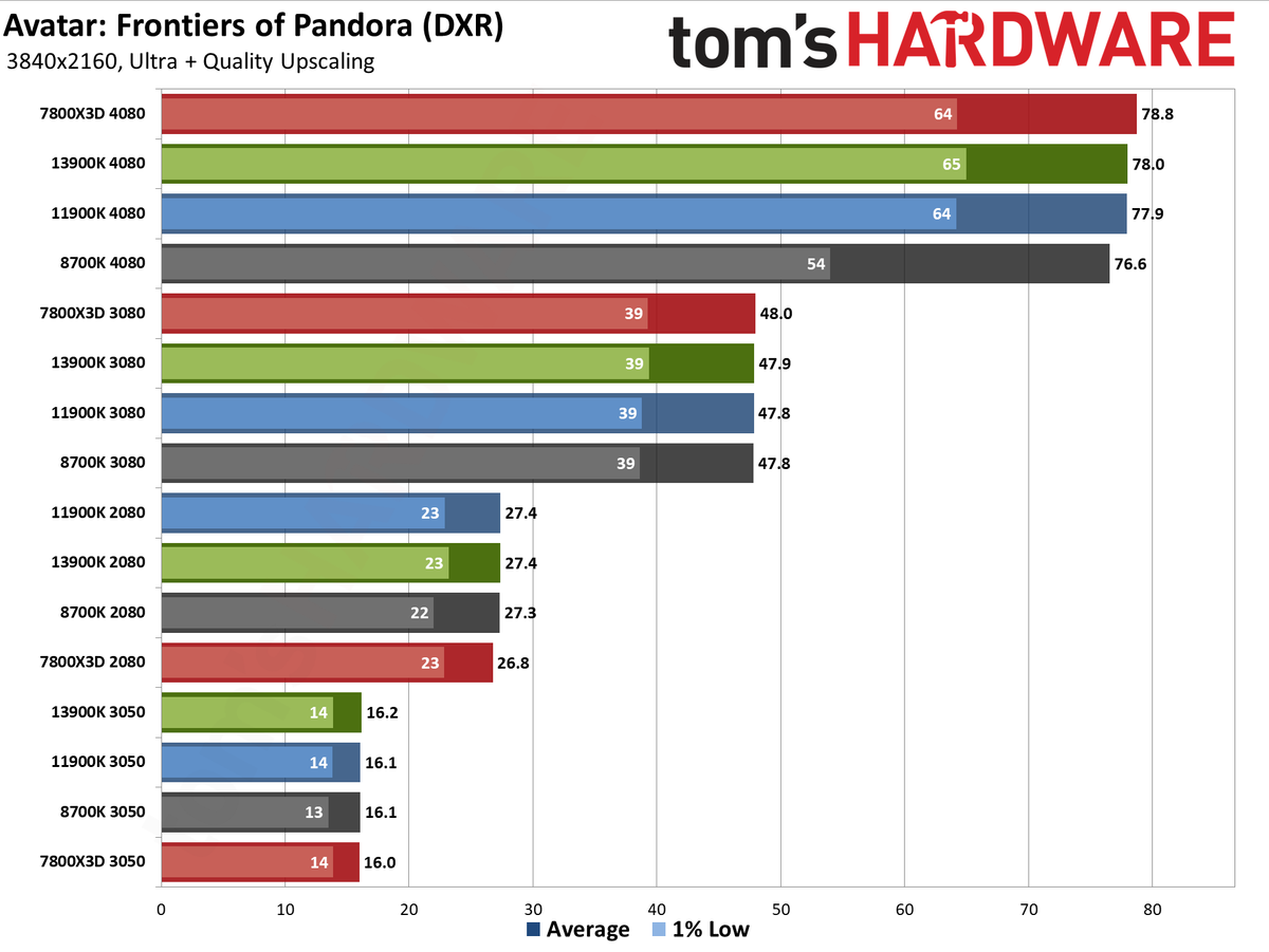 CPU versus GPU upgrades: Performance charts