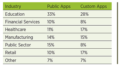 Education is #1 in App Adoption