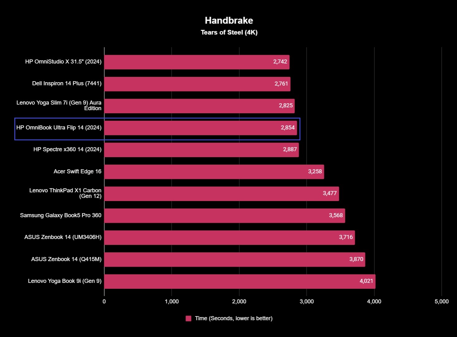 Screenshot of the HP OmniBook Ultra Flip 14 (2024)'s 4K video encoding benchmark results, with a time of 2,854 seconds.