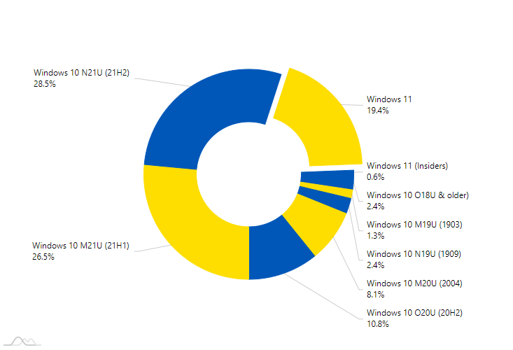 Windows AdDuplex March 2022 numbers