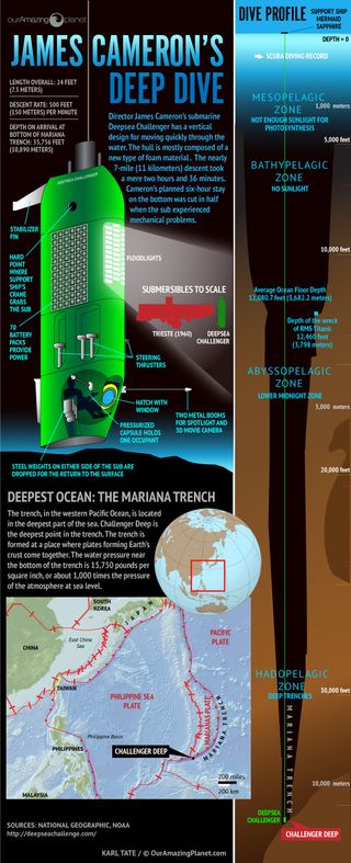 a mélybe: James Cameron # 39;s Mariana árok merülés (Infographic)