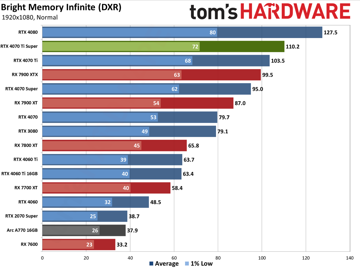 Nvidia GeForce RTX 4070 Ti Super performance charts