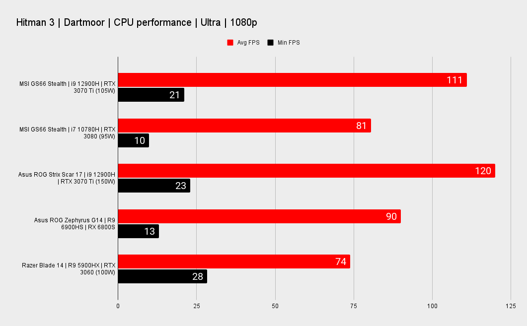 MSI Stealth GS66 benchmark