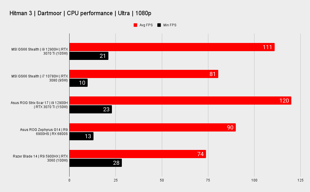 MSI Stealth GS66 Benchmark