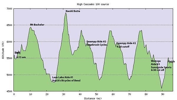 The High Cascades 100 course profile