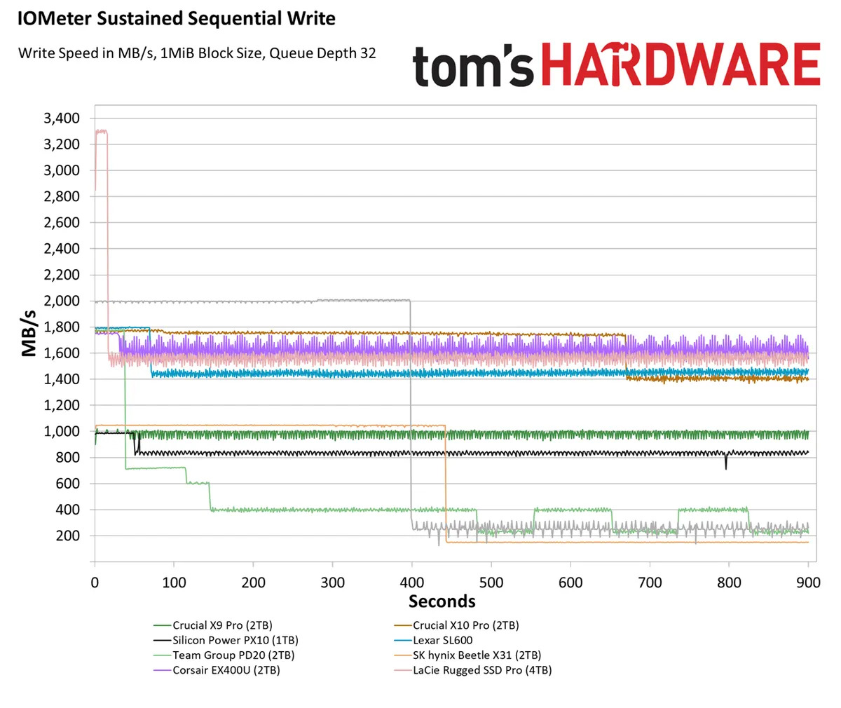 Crucial X10 benchmarks