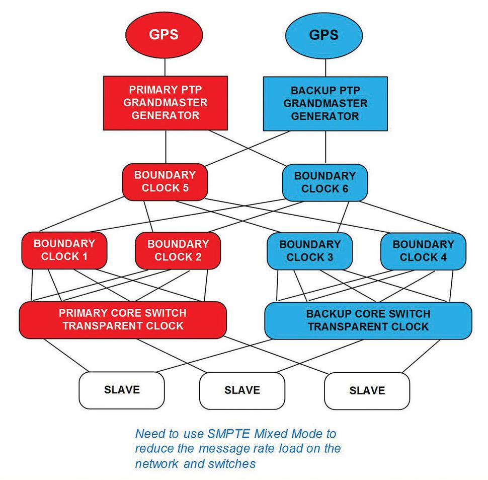 Designing the IPBased Media Network Part 2 TV Tech