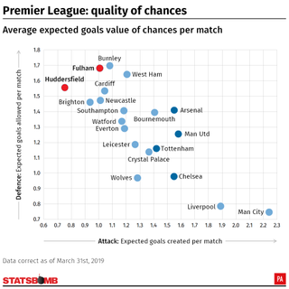 Premier League teams by xG for/against