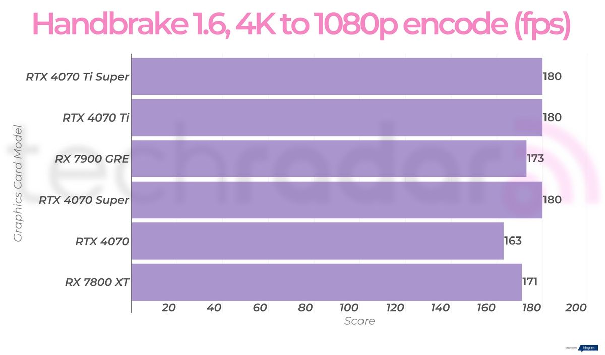 Rx 7900 GRE creative benchmark results